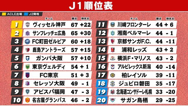 11月3日終了時のJ1順位表