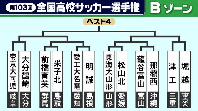 第103回全国高校サッカー選手権大会 Bゾーン組み合わせ