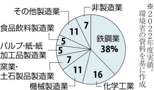 業種別のＣＯ２排出量