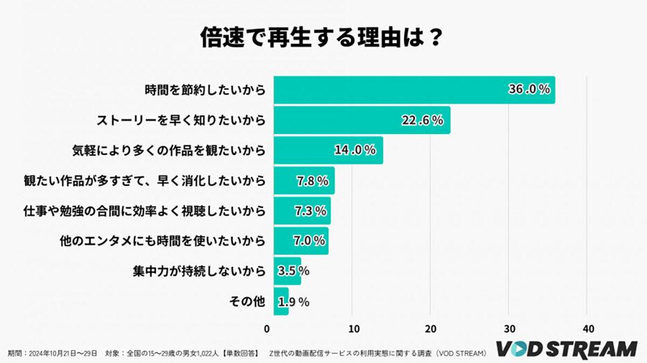 3人に1人は倍速視聴で「時間を節約したい」（「VOD STREAM」調べ）