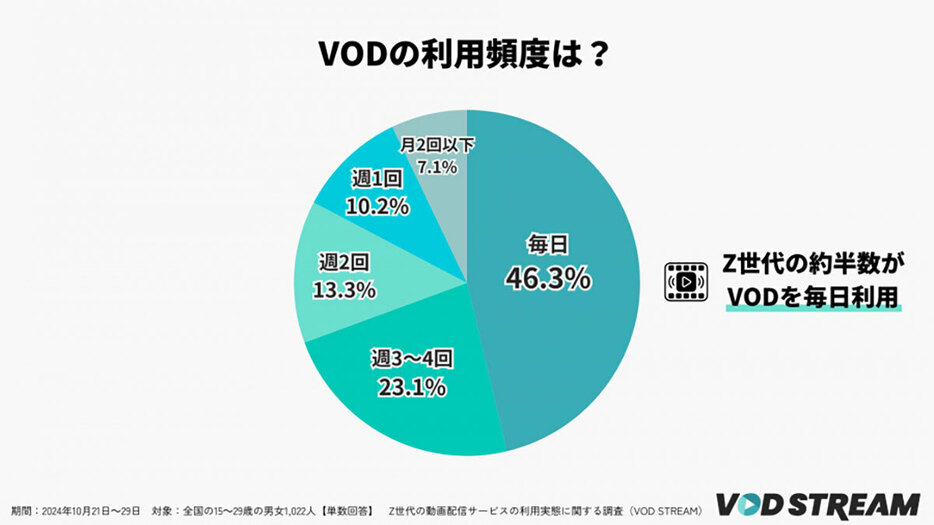 Z世代の約7割がVOD視聴を習慣化しているようだ（「VOD STREAM」調べ）