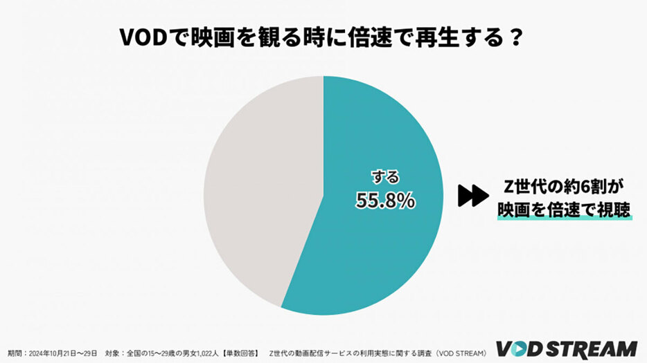 （「VOD STREAM」調べ）