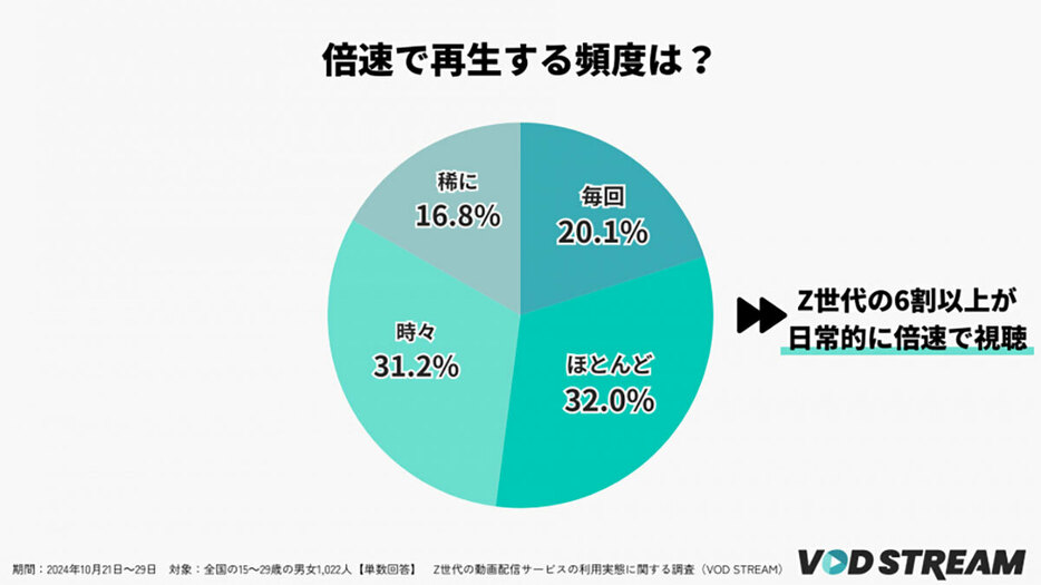 「ほとんど」倍速すると答えた人が最も多かった（「VOD STREAM」調べ）