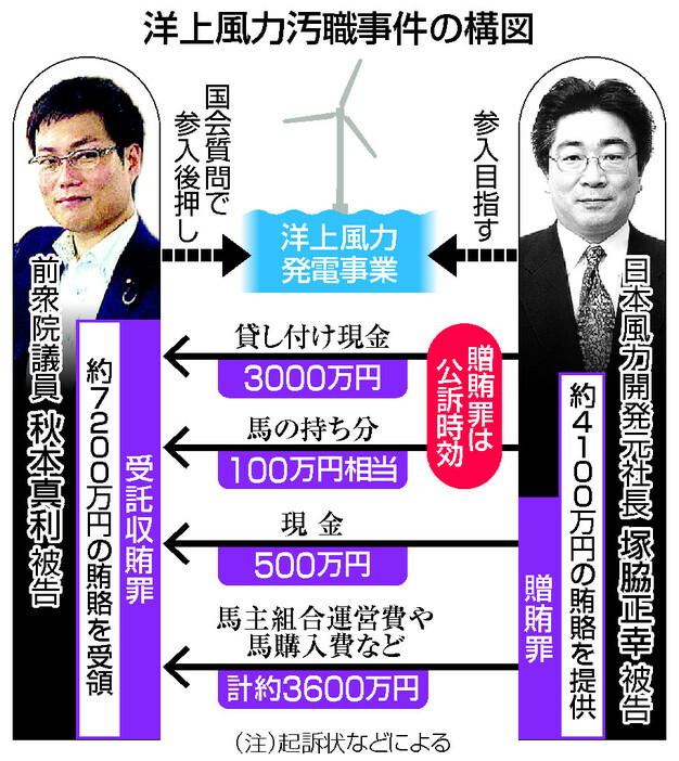 洋上風力汚職事件の構図