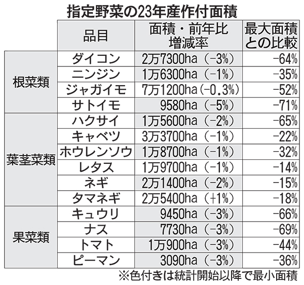 指定野菜の23年産作付面積