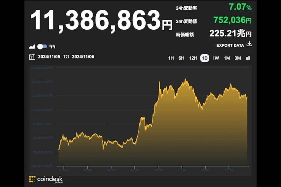 トランプ氏が勝利、ビットコインは7万4000ドル付近