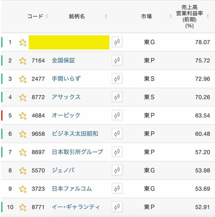 上場企業で「もっとも営業利益率が高い会社」は？