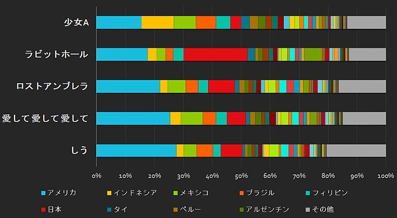 2024年上半期に世界で最も聴かれたボカロ曲は？