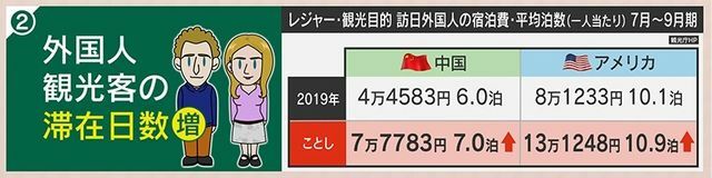 外国人観光客の滞在日数の増加