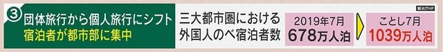 個人旅行が増え身動きしやすい都市部に集中