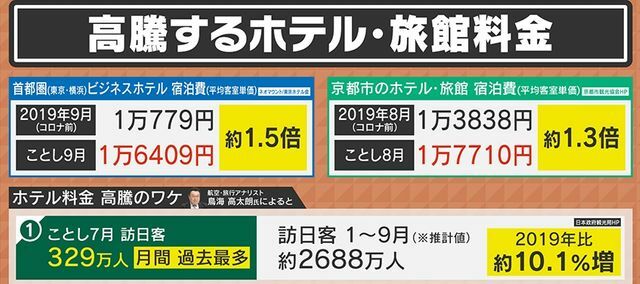 高騰するホテル・旅館料金