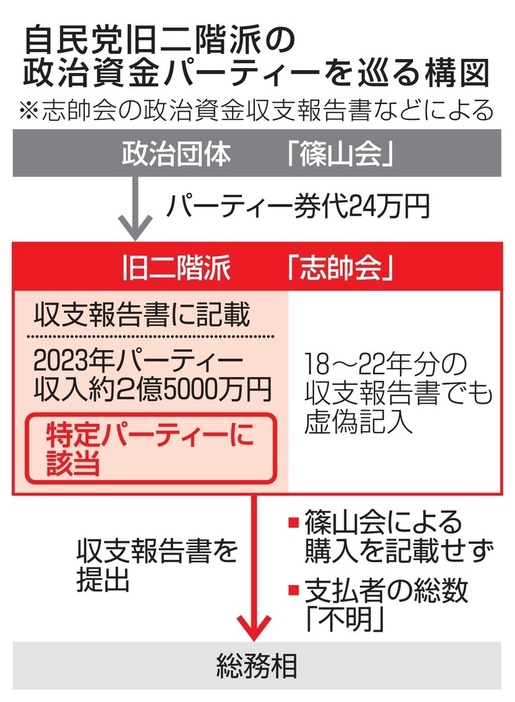 自民党旧二階派の政治資金パーティーを巡る構図