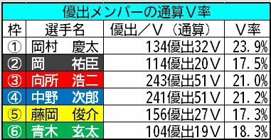 優出メンバーの通算V率