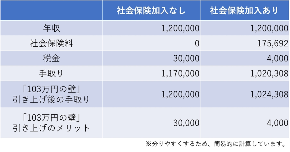 年収120万円の例