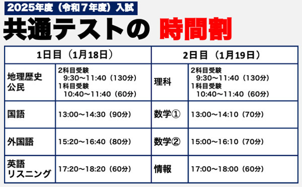 Q.2025年度入試の教科・科目数と時間割は？　※大学入試センター「令和7年度 受験案内」をもとに弊社作成。