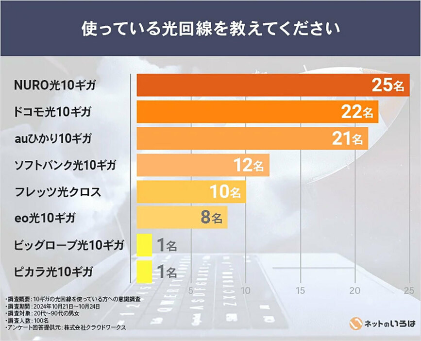 1位のNURO光は、独自回線を使用しているため、安定した高速通信が可能だ（「株式会社NEXT」調べ）