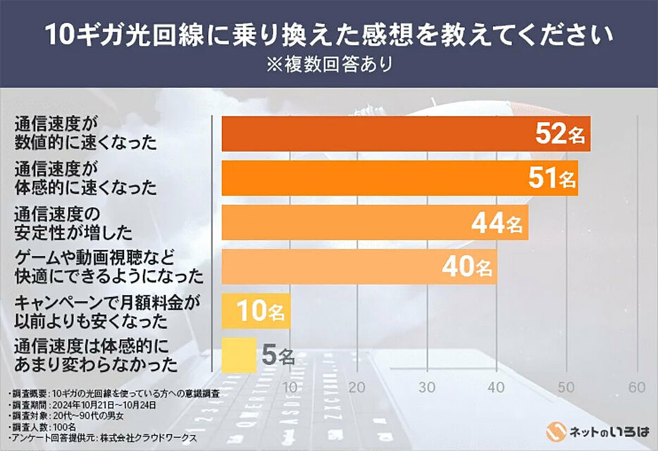 ほとんどのユーザーが通信速度の改善を挙げている（「株式会社NEXT」調べ）