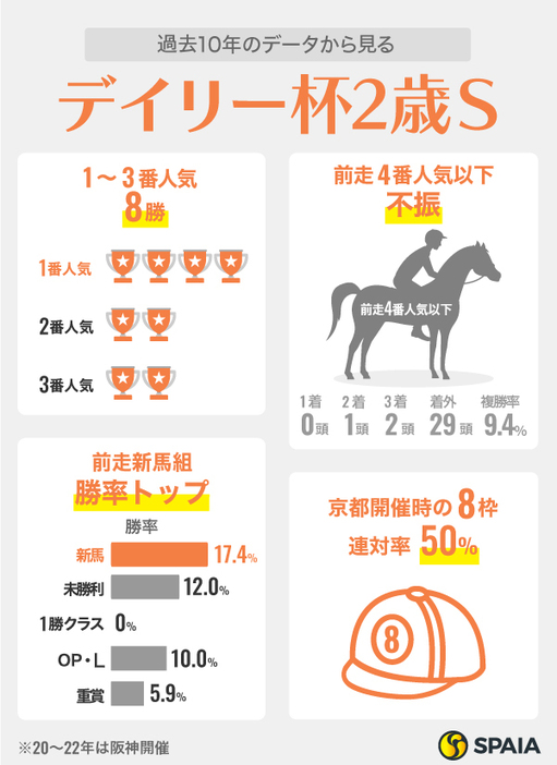 過去10年のデータから見るデイリー杯2歳ステークス