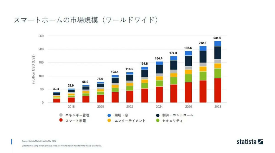 資料提供：Statista