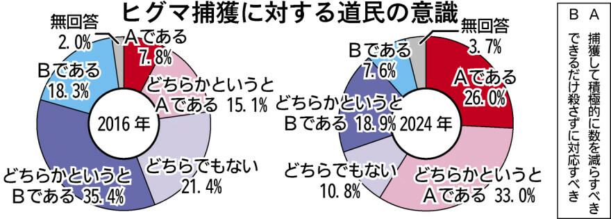 ヒグマ捕獲に対する道民の意識