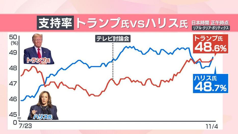 トランプ氏とハリス氏の支持率の推移