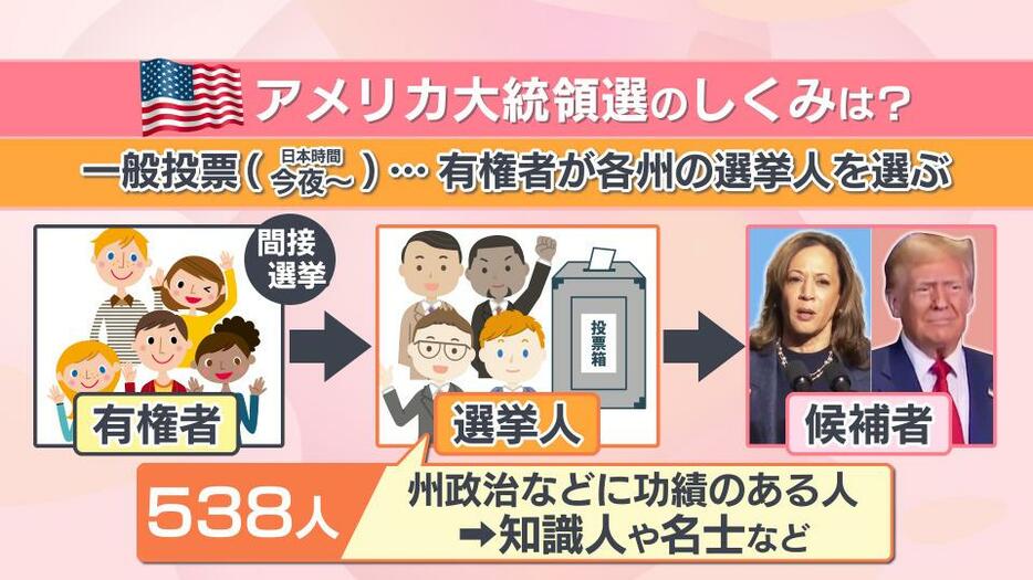 選挙人の獲得が勝敗を左右する