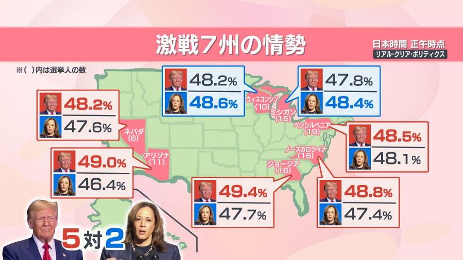 7つの激戦州の情勢