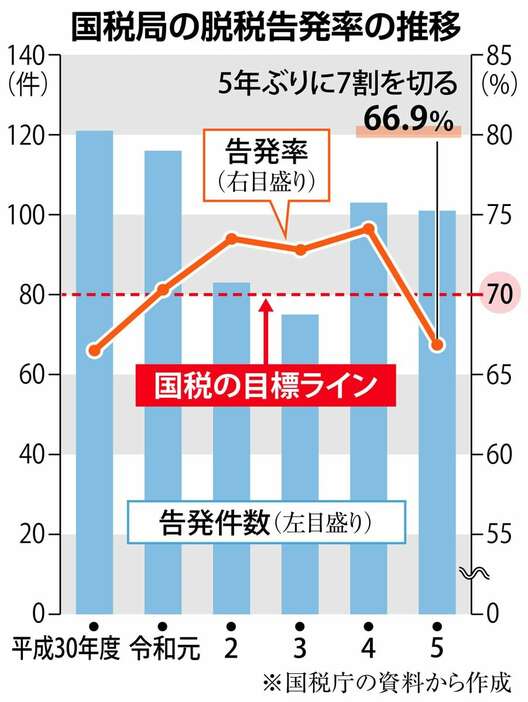 国税局の脱税告発率の推移