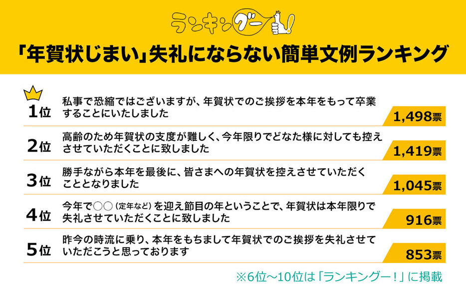 「『年賀状じまい』失礼にならない簡単文例ランキング」第1位では“卒業”という言葉を使用（「ランキングー！」調べ）