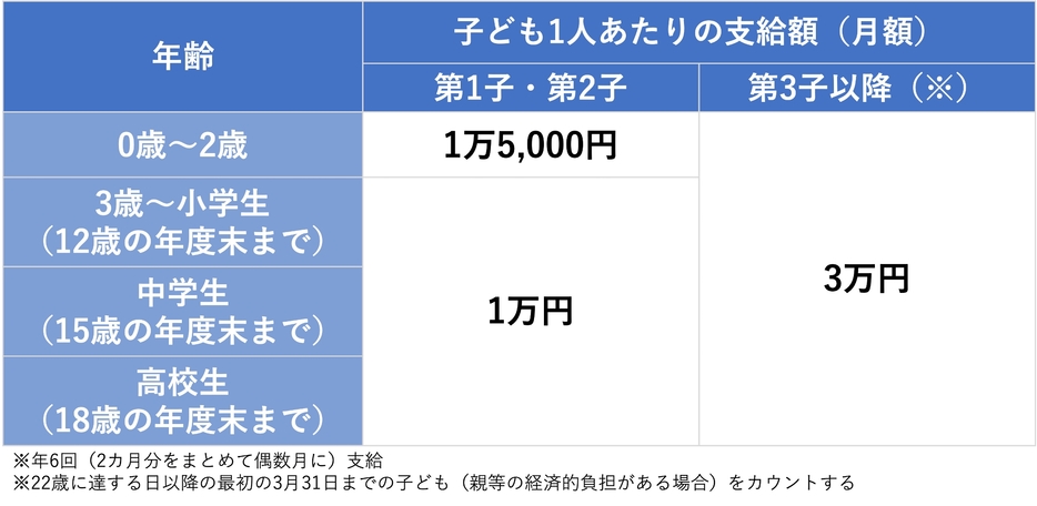 資料：こども家庭庁「児童手当制度の概要」をもとに執筆者作成