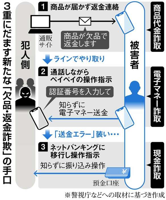 3重にだます新たな「欠品・返金詐欺」の手口