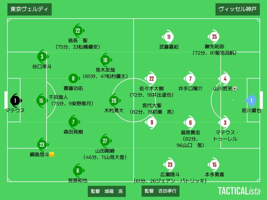 東京Vvs神戸布陣