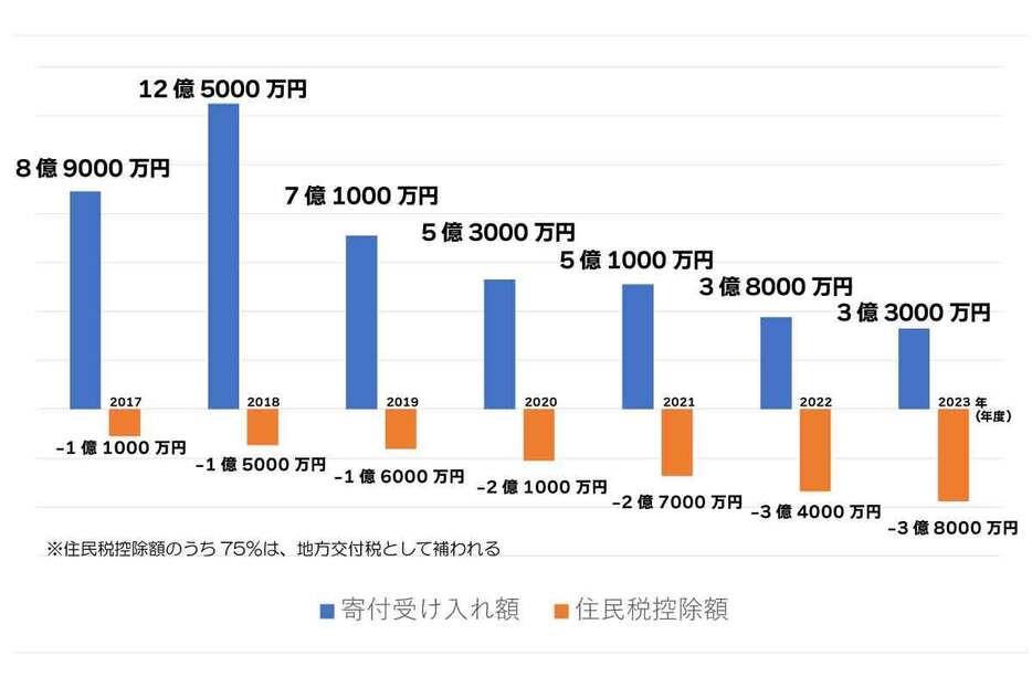 ふるさと納税の寄付額と住民税控除の推移(取材を基に作成)