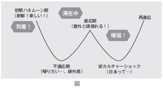 ［図表］海外経験の精神状態　Wの字