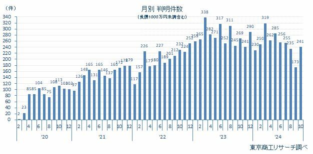 コロナ破たん月次推移