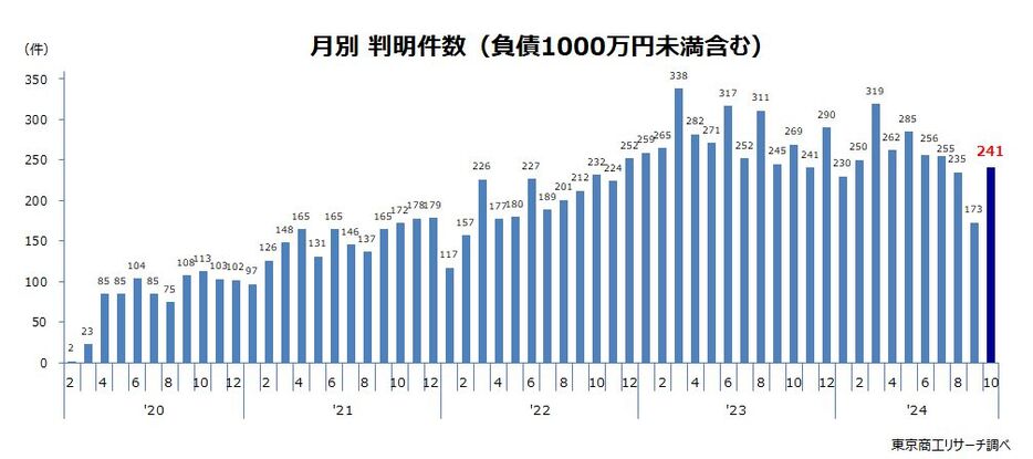 コロナ破たん月次推移