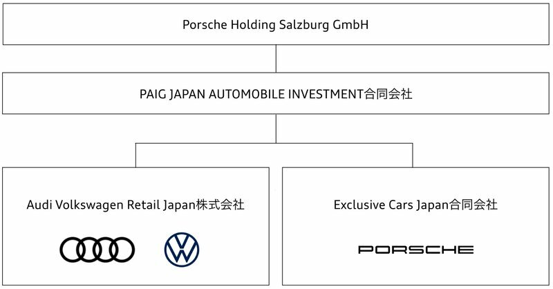 アウディとフォルクスワーゲンが国内法人を統合し新会社設立