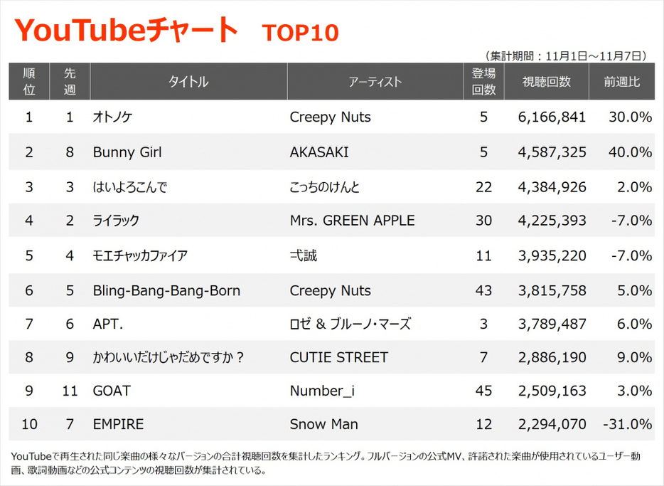 YouTubeチャートTOP10（集計期間：11/1～11/7）