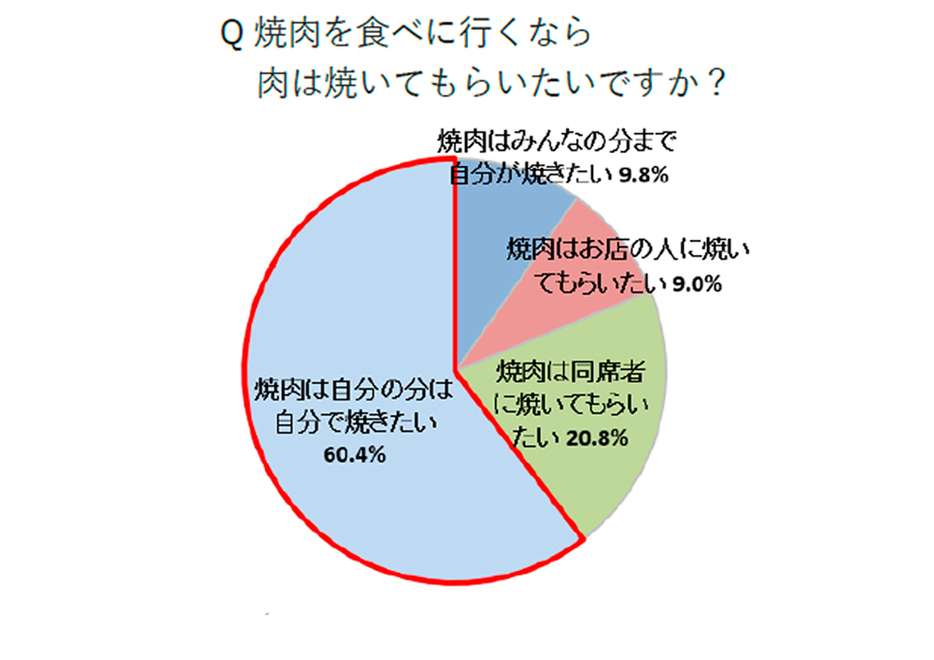 「ホットペッパーグルメ外食総研」が実施したアンケートから