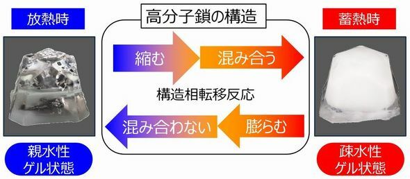 感温性高分子ゲルを利用した蓄熱材の動作原理［クリックで拡大］ 出所：三菱電機、東京科学大学