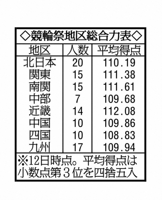 地区のチーム力を分析した