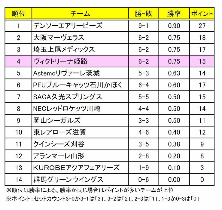 SVリーグ女子 順位表