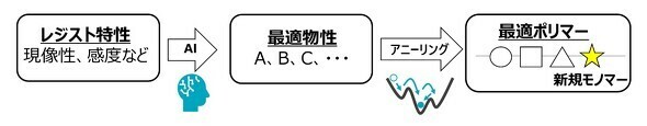 レジストポリマー最適化のイメージ［クリックで拡大］ 出所：レゾナック