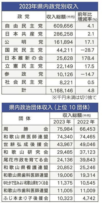 ２０２３年和歌山県内政党別収入と県内政治団体収入