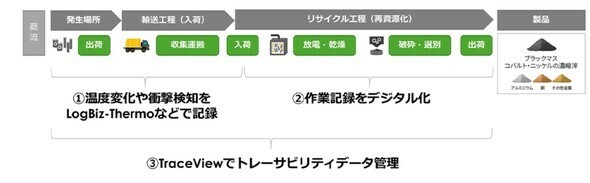 今回のトレーサビリティーシステムのイメージ［クリックで拡大］ 出所：サトー