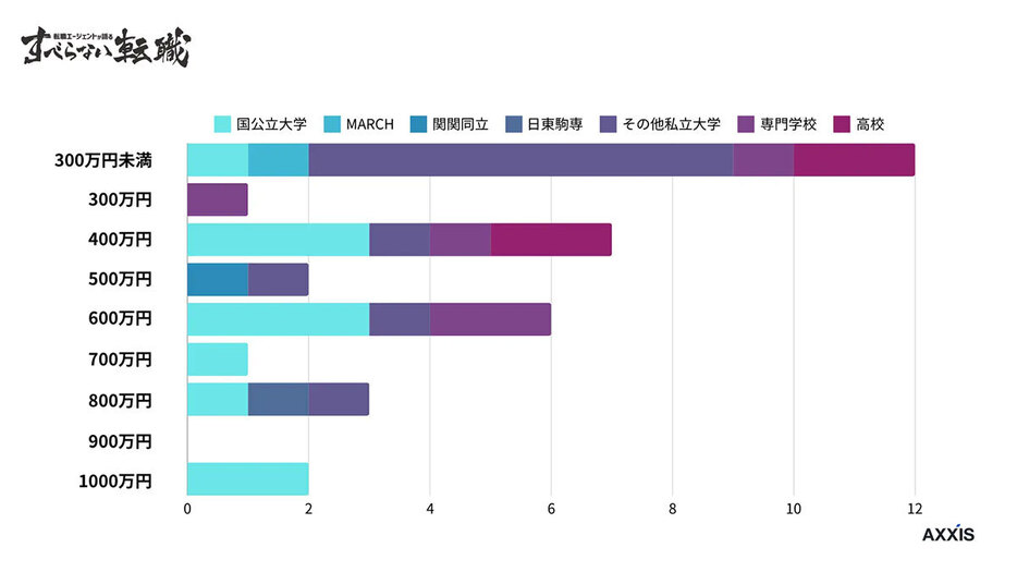 50代の学群別年収一覧（「すべらない転職」調べ）