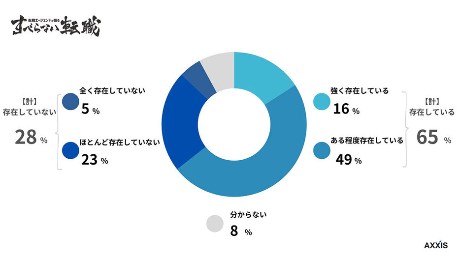 （「すべらない転職」調べ）