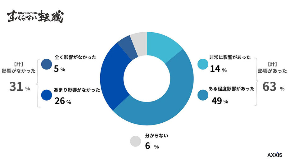 影響がなかったと感じているのは約3割。希望の企業にすんなり入社できたということか？（「すべらない転職」調べ）