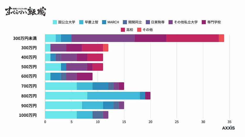 40代の学群別年収一覧（「すべらない転職」調べ）