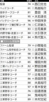 11月10日現在で判明している情報。〇は新任、△は移籍、□は復帰、※は配置転換